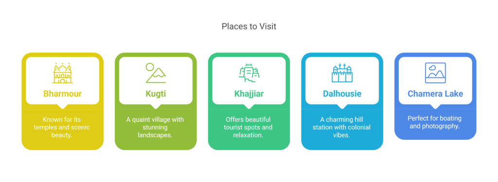 Places to Visit in Chamba Valley and Beyond